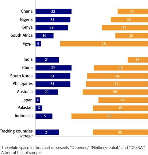 The least favourable countries towards South Africa are Japan, Pakistan, and Russia (16%, 17%, and 19% positive views, respectively).