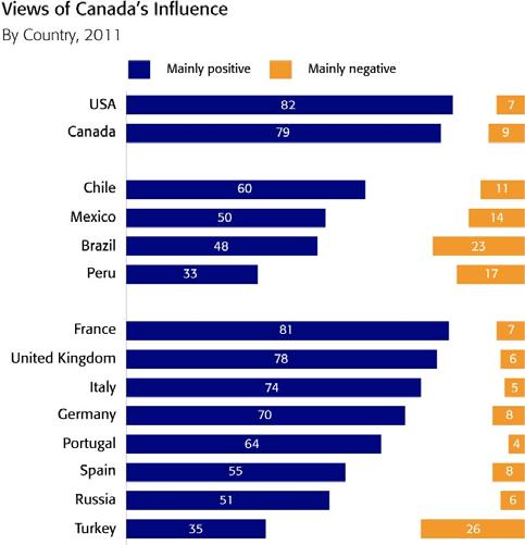 On the other hand, several countries other than the US have become more negative in their views of Israel s influence.