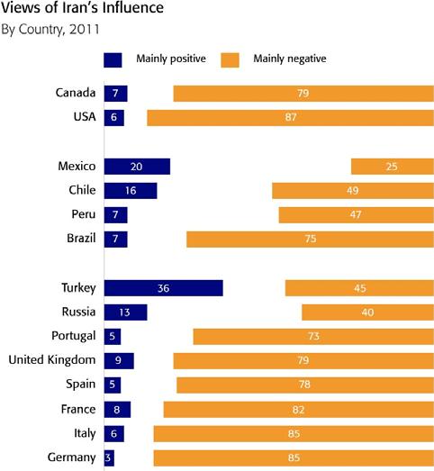 Iran Iran continues to be the most negatively viewed of all countries rated.
