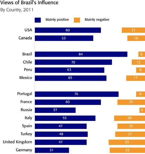Brazil Global attitudes towards Brazil became sharply more positive over the past year.