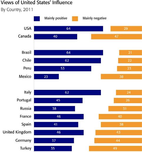 Backgrounder: Country-by-Country Results The United States Views of the US continued their overall improvement in 2011, confirming the trend seen in 2010.