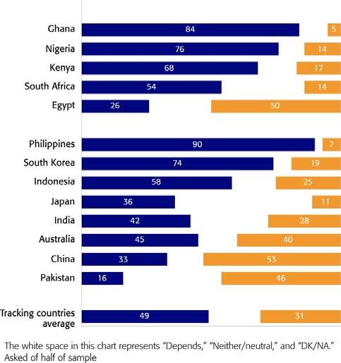 In the 24 tracking countries surveyed both in 2010 and 2011, an average of 49 per cent of people have positive views of US influence in the world, and 31 per cent hold negative views.