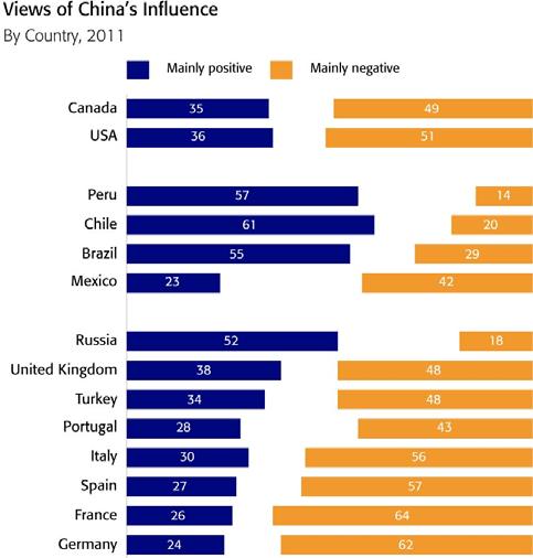 In Asia, a majority of Chinese is now holding negative views (53%, up 9 points), and although views improved a bit in Pakistan, they are still largely negative overall (16% vs 46%).