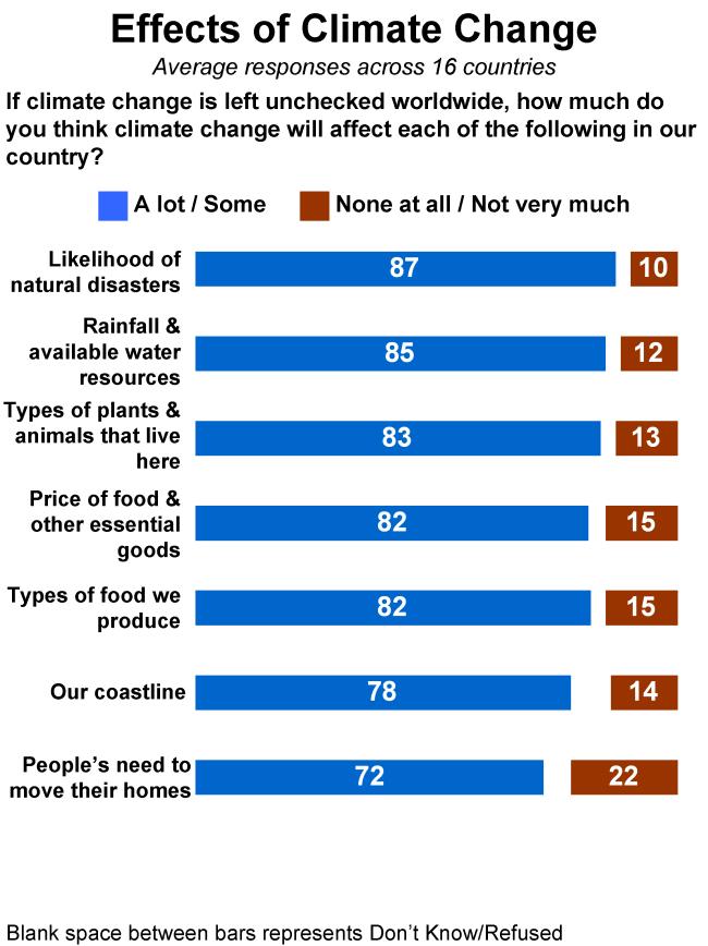 divided on when its effects will start to be felt. Over one-third of the US public said the impact of climate change would not be felt for 50 years or more (50 years 12%, 100 years 10%, never 14%).