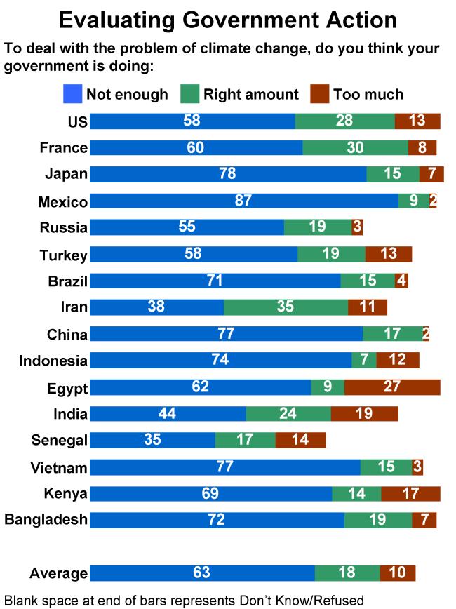 Views on government action on climate change were broadly distributed up and down the economic spectrum among the 16 countries--with all
