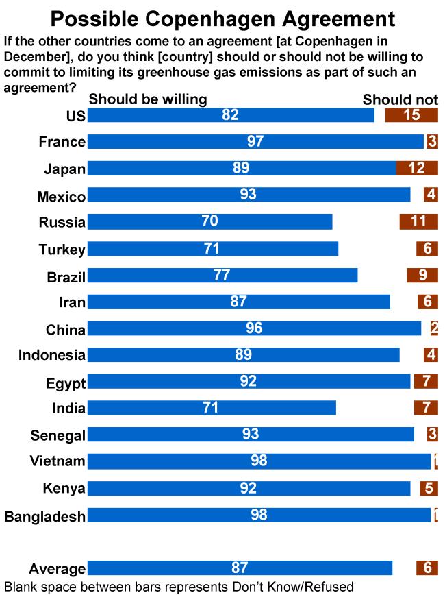 3.2 Willingness to Commit to Emissions Cuts in the Context of an Agreement There was an extraordinary level of support across high-, middle- and low-income countries for responding to an agreement at
