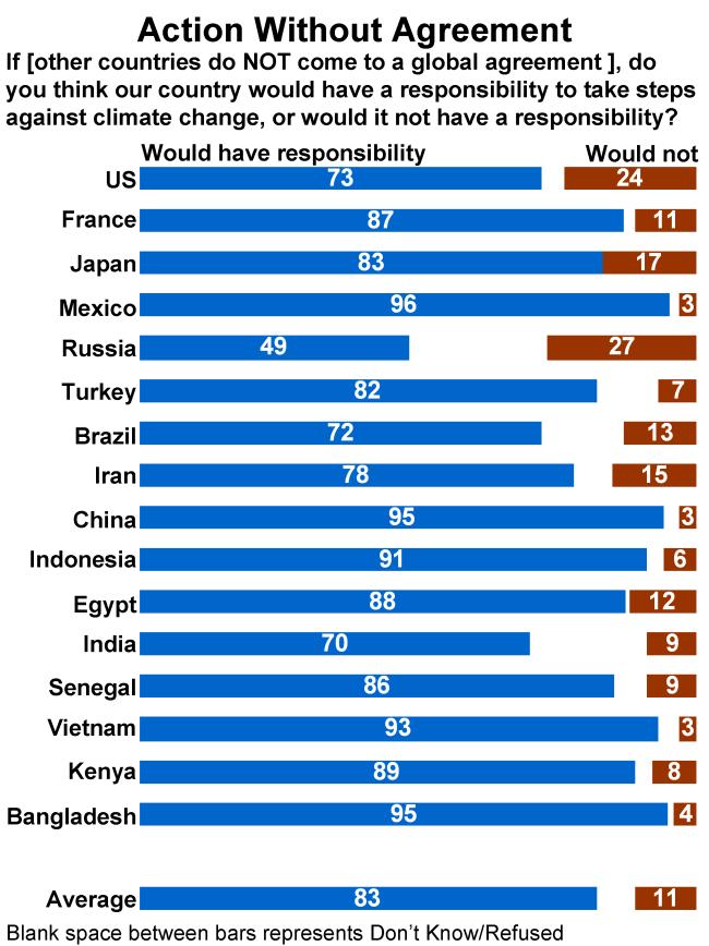 Respondents were asked: As you may know [our country] and other countries from around the world will be meeting in December in Copenhagen to develop a new agreement to take steps against climate