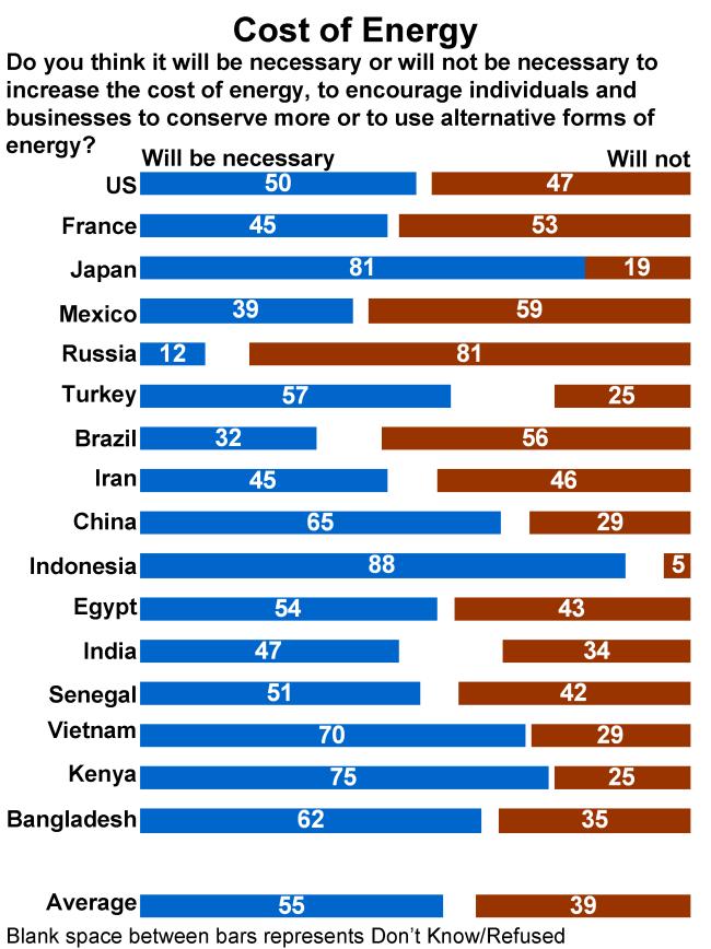 Poll Dimension 4. Costs of Mitigation and Adaptation In 10 of 16 countries, most thought increases in energy costs would be necessary to encourage conservation and alternative forms of energy.