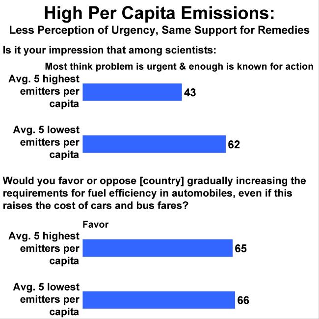 emissions tend to be less sure about the importance and effects of climate change, they are just as willing to assume costs and support specific measures as are people in low-emitting countries.
