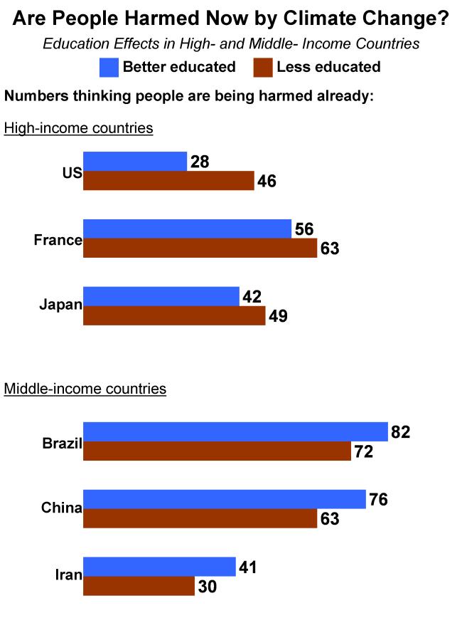 In some middle-income countries, the better educated are more likely to think people in their country are already being harmed by climate change.