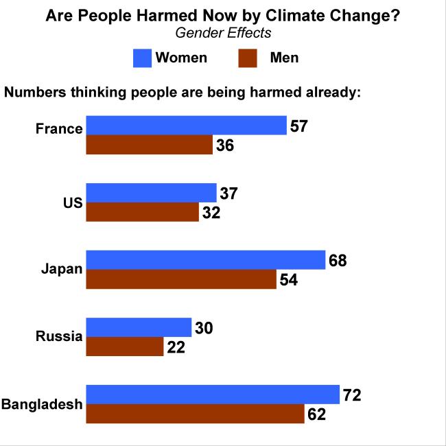 Gender Overall, there are few differences between men and women on questions regarding climate change.