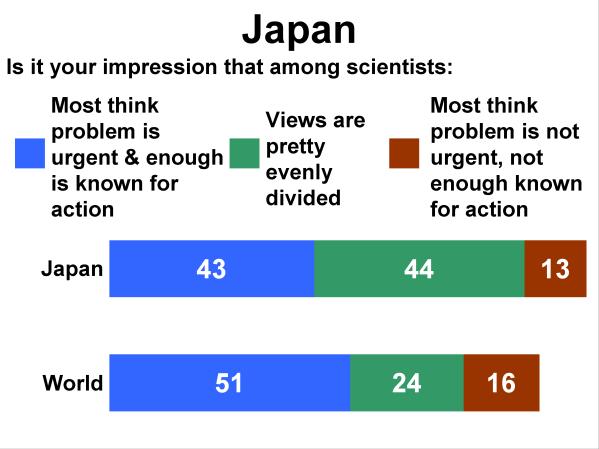 JAPAN Japanese have the largest number of respondents among all countries surveyed who believe the views of scientists are divided on whether climate change is an urgent problem.