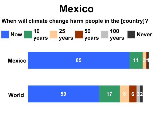MEXICO Mexicans, after Bangladesh, are the second most concerned about climate change among surveyed countries.