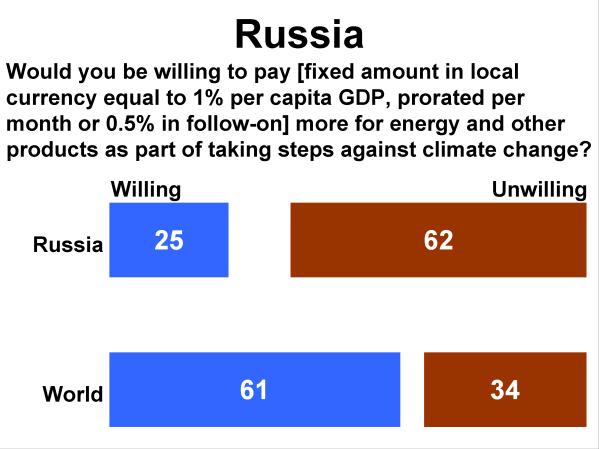 RUSSIA The Russian public is more skeptical about the gravity of the threat posed by climate change and less ready to take action than publics in other countries surveyed.