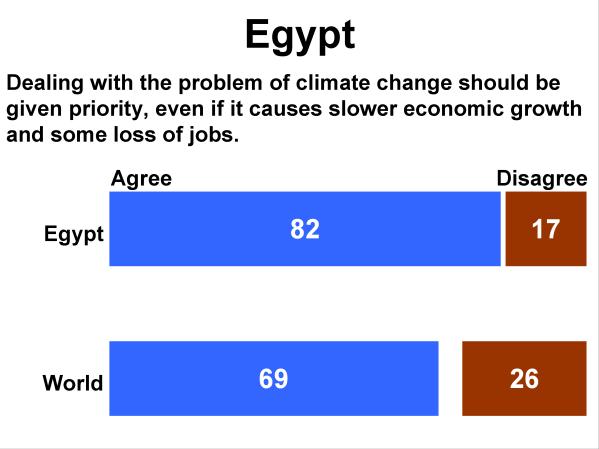 EGYPT Egypt s public has the fourth highest percentage (behind Vietnam, Bangladesh, and Kenya) of people who strongly agree climate change should be given a high priority.