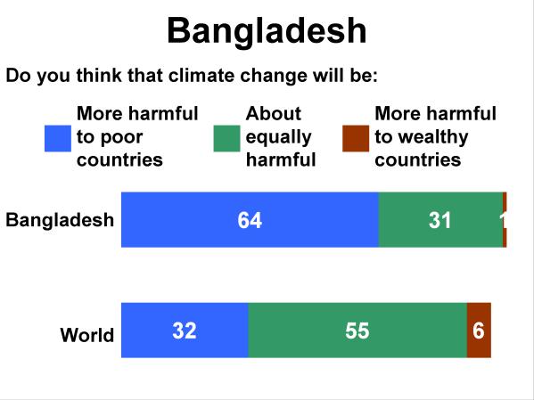 BANGLADESH Bangladeshis express high levels of concern about climate change and of readiness to take action.