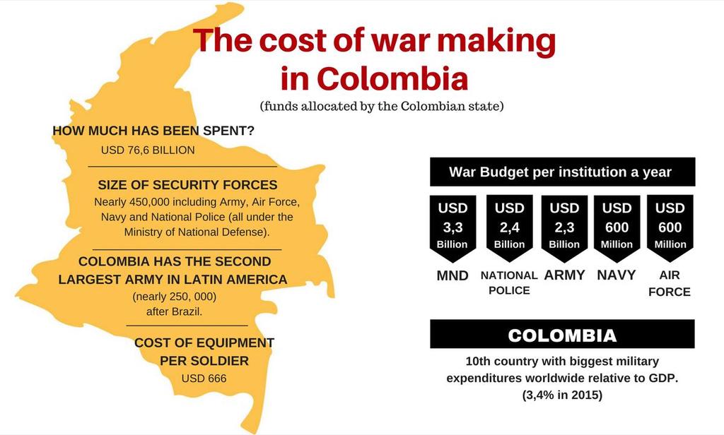 THE COST OF WAR Source: Own elaboration,