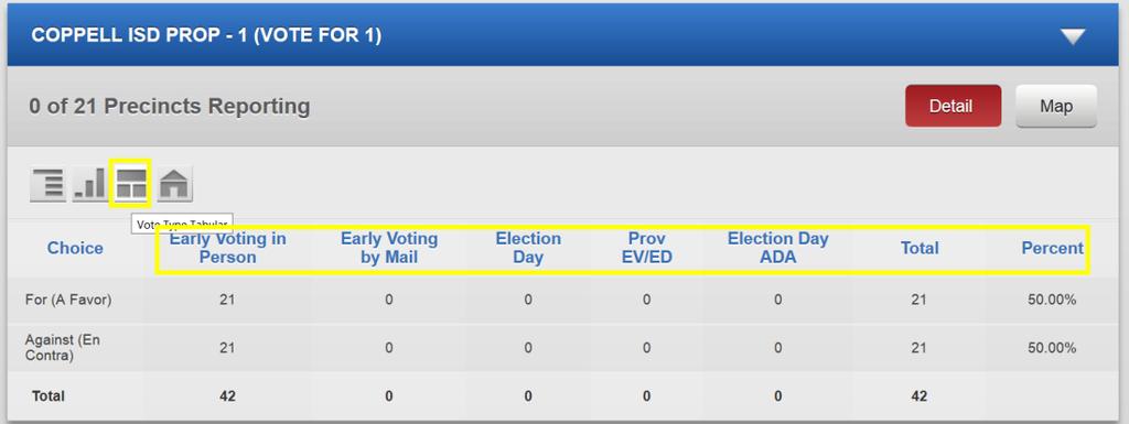 Click on the Vote Type Tabular icon to see a tabular view of the votes organized by vote type group.