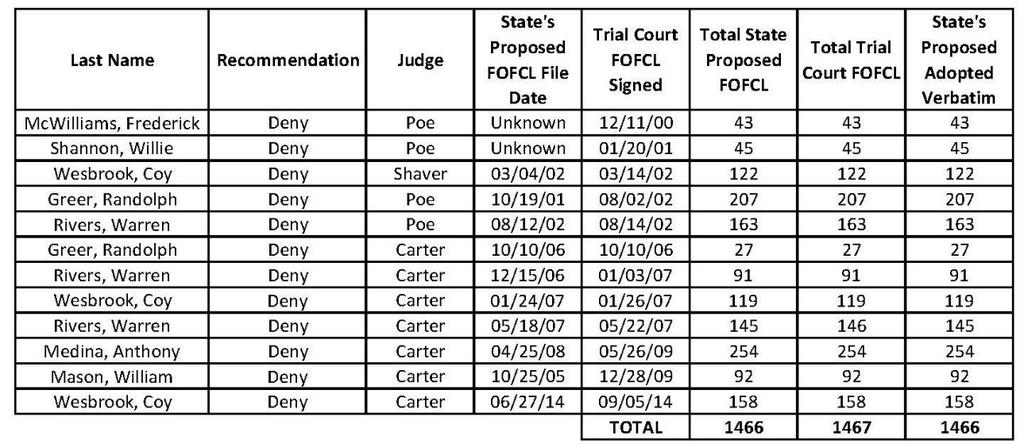 Case 4:09-cv-03223 Document 133 Filed in TXSD on 03/08/18 Page 48 of 142 Figure 1.