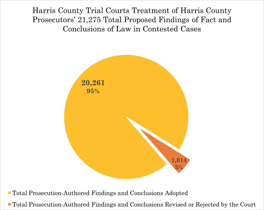 Case 4:09-cv-03223 Document 133 Filed in TXSD on 03/08/18 Page 52 of 142 In these 191 filings, Harris County prosecutors proposed a total of 21,275 findings of fact and conclusions of law and the