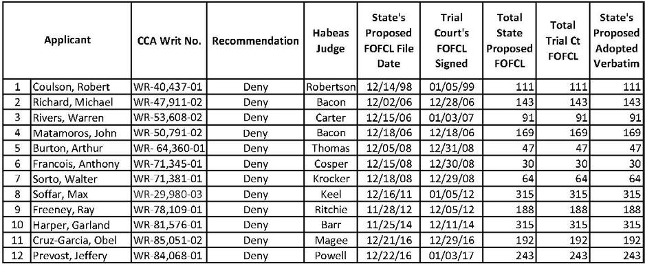 Case 4:09-cv-03223 Document 133 Filed in TXSD on 03/08/18 Page 59 of 142 County judges treat the prosecutors proposed FFCL to same-day service. See id.
