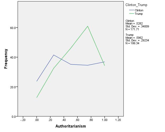 Differences in Authoritarianism Interpretation: More Clinton supporters score lower on the Authoritarian Scale than Trump