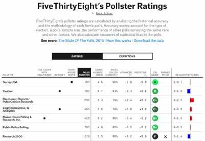 Consult ratings http://projects.fivethirtyeight.