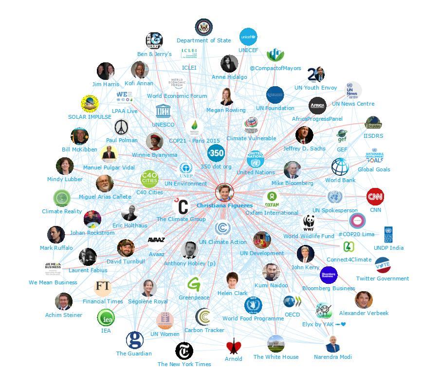 The diagram below shows Onalytica s influence map of individuals and organisations at COP2.