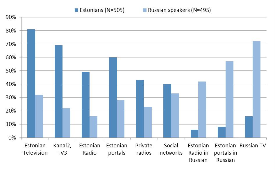 Figure 2. Importance of the media channels among Estonians and Russian speakers. Source: Author s calculation based on Saar Poll (2014).