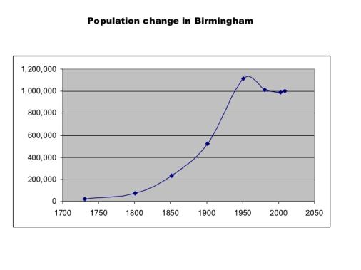 How Migration Affects Birmingham s character During the industrial revolution, the population increased from 10000-500000 people and before this the metalworking began.