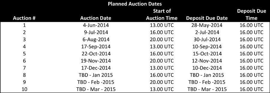 ICANN New gtld Auction Schedule dated 30 June 2014 This Auction schedule has been developed based on an anticipated volume of 20 contention sets per event.
