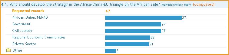Section 4. Actors in the cooperation process 4.1 +4.2 Who should develop the strategy in the Africa-China-EU triangle on the African side? Statistics on the answers: What do the statistics say?