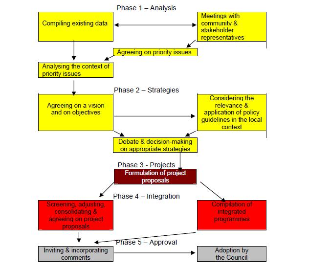 Source: Water Toolkit [n.d.: online) Figure 6.5: A diagrammatic overview of the integrated development planning process 2.3.