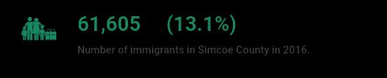 Immigrant Population 77,425 98.3% Population 0 to 14 Years in Simcoe County 1,370 1.7% 690 0.9% 680 0.