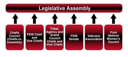 headmen/councillors to sit as Chiefs-in-Assembly.