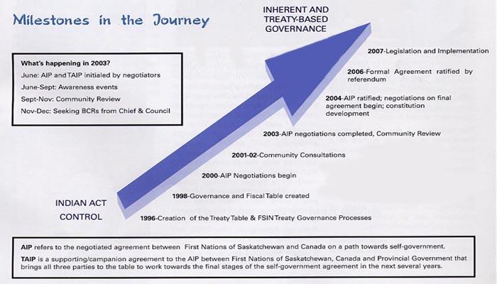 the AIP was drafted, the timeline in the diagram below projected the course towards First Nations governance (Leask et al., 2003: 25).