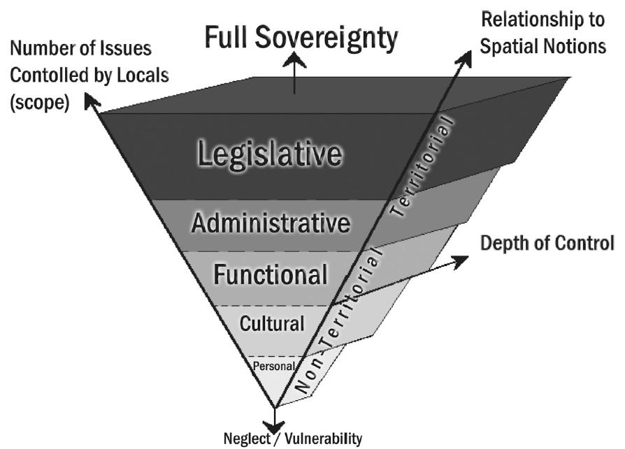 At the base of this diagram, limited forms of personal and cultural autonomy are presented as governance options for linguistic or cultural communities that do not reside within a particular