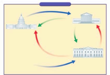 Legislative Branch Congress Makes the Law Checks and Balances Judicial Branch Supreme Court Interprets the Law Checks on the Judicial Branch: Creates lower federal courts Can impeach and remove