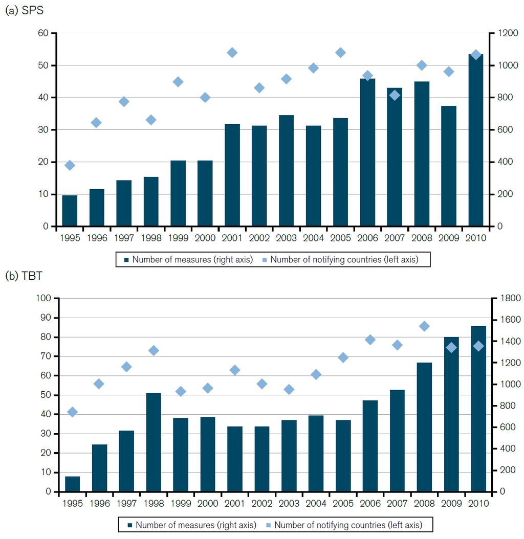 36 WTO SPS & TBT notifications (1995-2010) Number of measures & number of