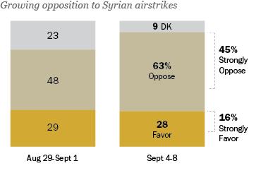 Obama Job Approval Slips into Negative Territory Opposition to Syrian Airstrikes Surges Over just the past week, the share of Americans who oppose U.S. airstrikes in Syria has surged 15 points, from 48% to 63%, as many who were undecided about the issue have turned against military action.