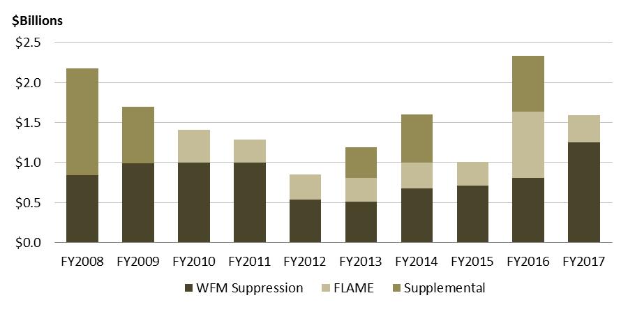 Figure 6. FS Suppression Appropriations, FY2008-FY2017 Source: CRS. Data compiled from detailed funding tables prepared by the House Committee on Appropriations.