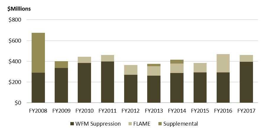 FLAME includes appropriations to the FLAME reserve account (established in FY2010).