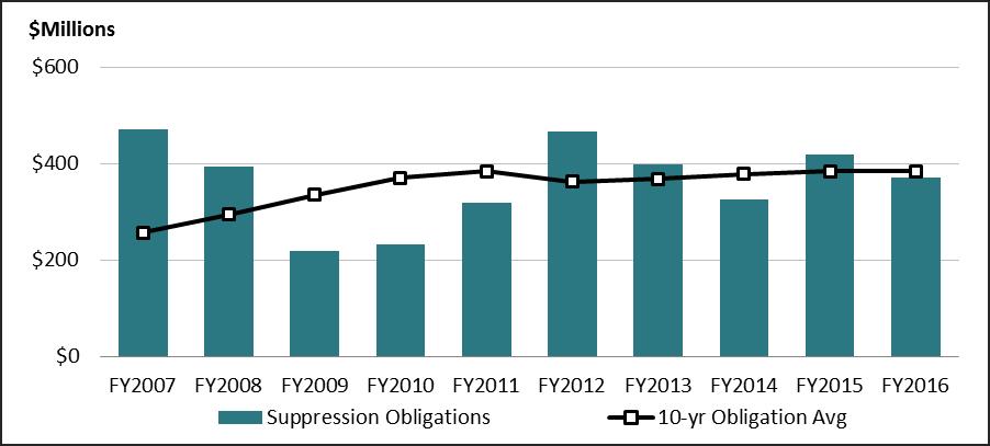 For example, the rolling 10- year suppression obligation average has underestimated suppression spending in 8 of the past 10 fiscal years (FY2007-FY2016) for FS and in 5 of those years for DOI (see