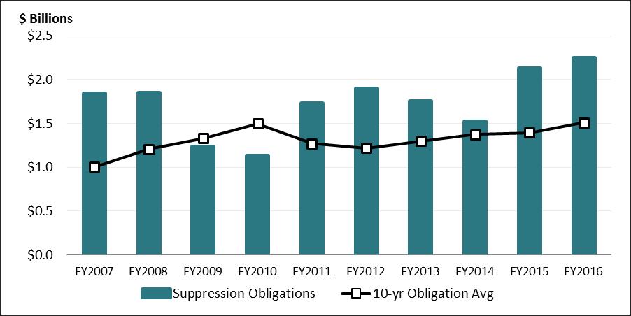 Figure 12. Combined FS and DOI Suppression Obligations and 10-Year Average (billions of nominal dollars) Source: CRS; data derived from annual agency budget documents.