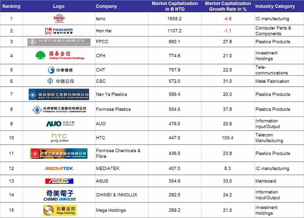 TOP 15 companies in Taiwan