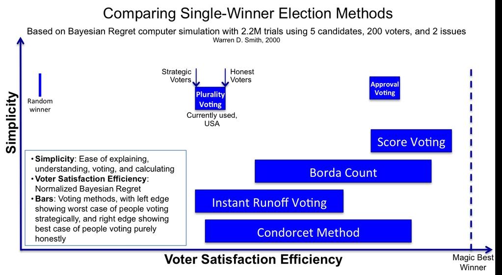 Effectiveness of Different Voting