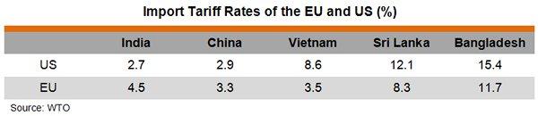 Below is a table showing the weighted average import tariff rates of the EU and US on non-agricultural products originated from different Asian countries.