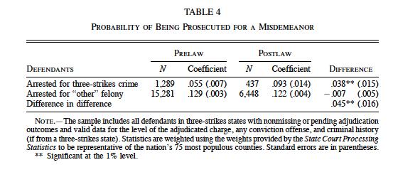 Bjerk, David (2005), Making the Crime Fit the Penalty: The Role of Prosecutorial