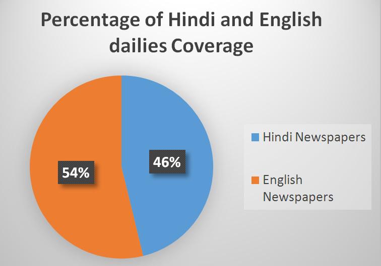Table 4: Position of news items Newspapers Type of page Total Front Page Editorial Page Back Page Others Page Hindustan 8 2 26 36 Dainik Bhaskar 3 12 15 Dainik Jagran 4 2 34 40 The times of India 7 1
