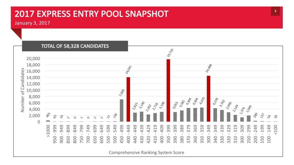 COMPOSITION OF THE EXPRESS ENTRY POOL A snapshot provided by IRCC shows the make-up of the Express Entry Pool on January 3, 2017.